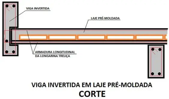 O Que é Viga Invertida? Função, Quando ...