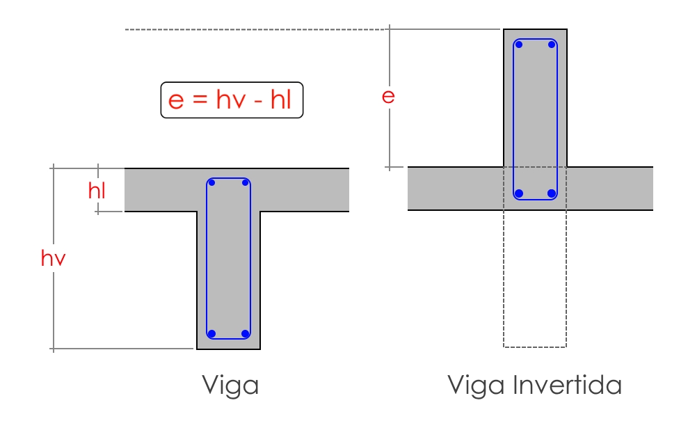 Como lançar uma viga invertida