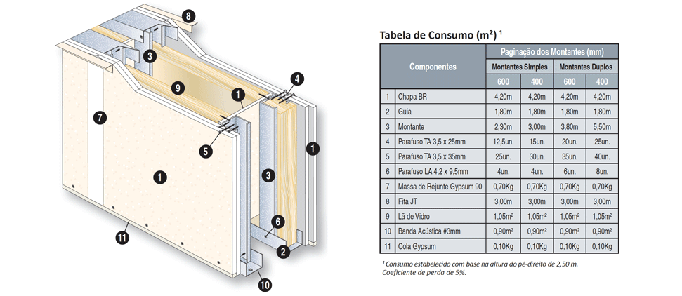 Conheças 14 tipos de parede de Drywall